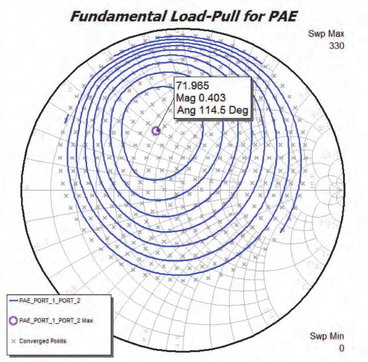 After fundamental frequency source pull has been done with the 50-ohm output load, the next step is to change the setup for fundamental load pull.