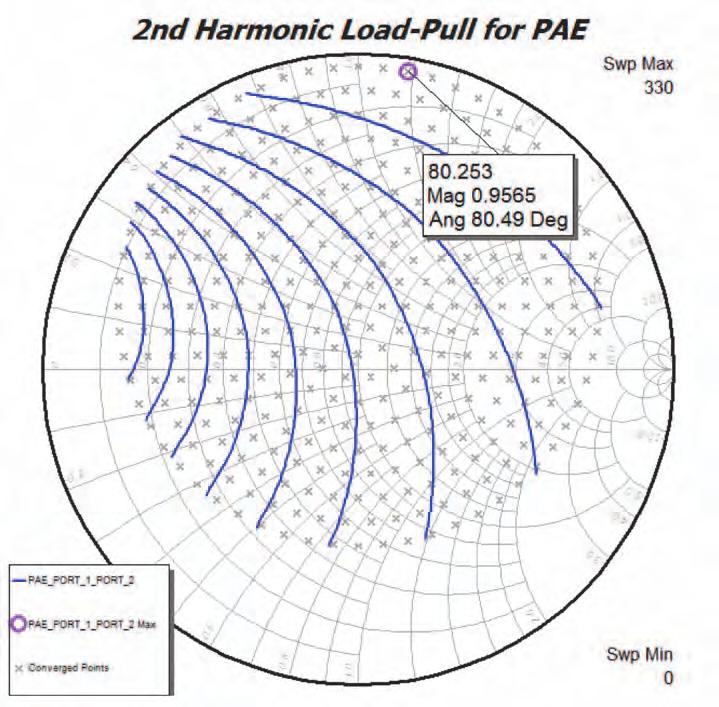 Finally, second and third harmonic source pull and load pull will be invoked with the wizard to further improve Figure 8: Load pull with the source tuner set for optimal PAE from the impedance