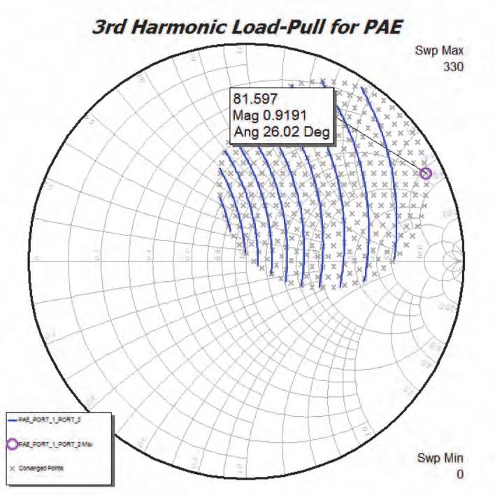 5 percent (source pull only) to 72 percent (both ports matched for PAE at fundamental only) power gain and PAE, ensuring that the best performance is obtained from the device.