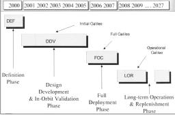 focused on architecture definition, satellite and control segment design, service definitions, and other issues such as the appropriate integration of the European Geosynchronous Navigation Overlay