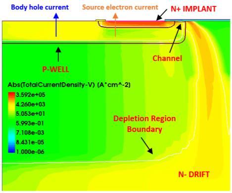 7: according to this model, shortly after the device enters the avalanche breakdown regime, a substantial electron current develops and increasingly contributes to the overall avalanche current,