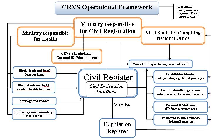 CRVS System and