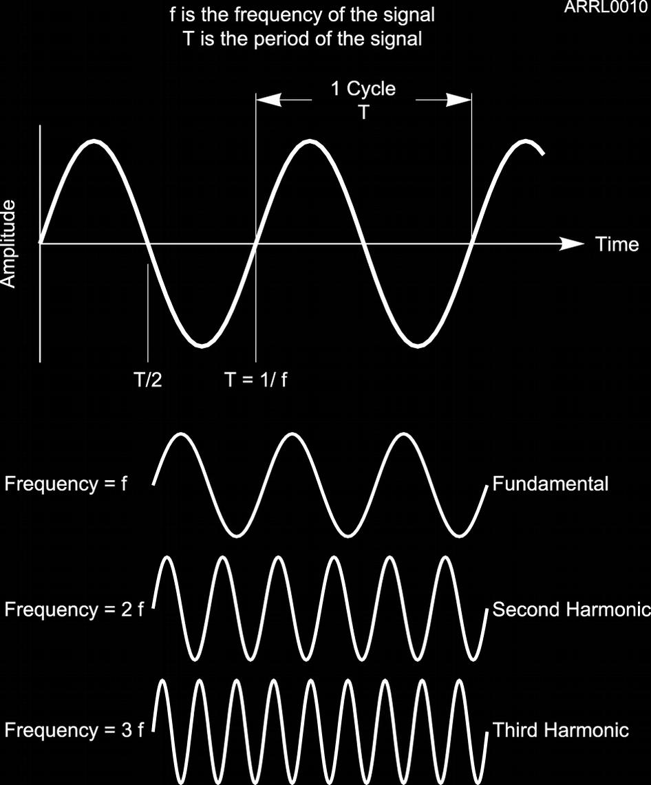 Period Wavelength (Meters) Harmonic f is the