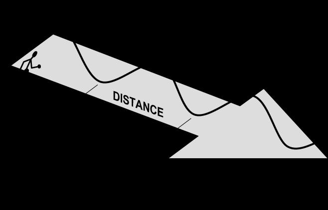 Wave Length or λ The distance