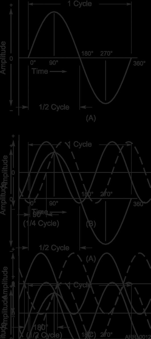 Phase Shifting of a Wave Position within a cycle is called