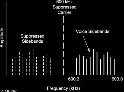 Single Sideband Modulation (SSB) 10 MHz and up uses USB Below 10 MHz