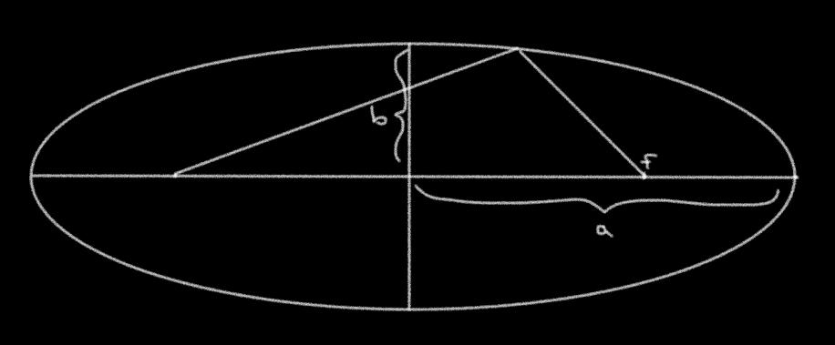 Peeter Joot peeter.joot@gmail.com Circumference of an ellipse 1.1 Motivation Lance told me they ve been covering the circumference of a circle in school this week.