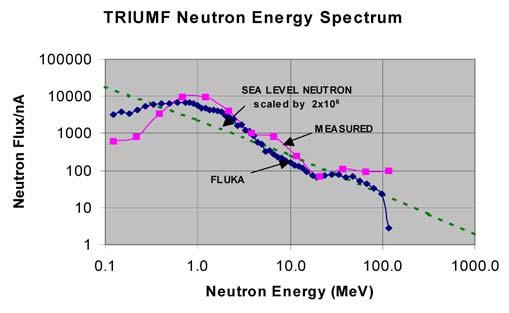 about +/- 15 degrees on axis and away from the incoming proton beam. The resulting neutron energy spectrum is similar to that of atmospheric neutrons as the production mechanism is similar.