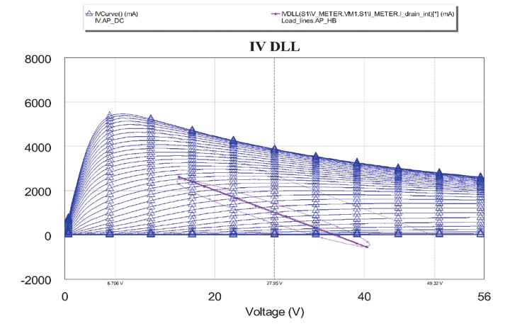 for their contributions to this application note Figure 1: Initial load-line analysis and harmonic impedance tuning.