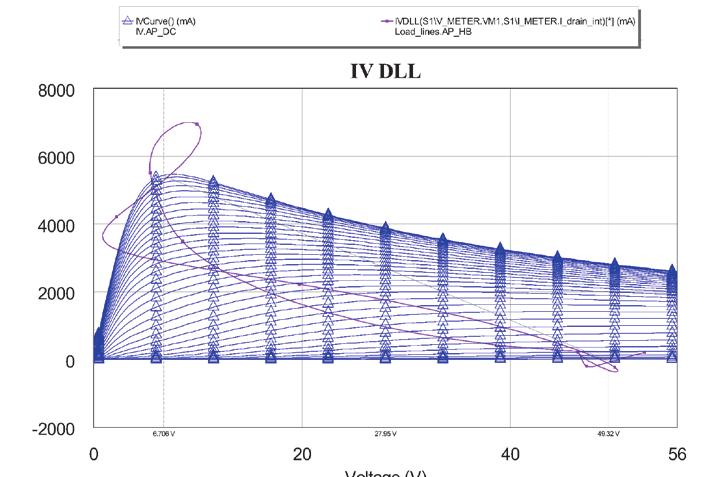 RF & Rubriken Wireless Figure 6: Load-pull simulation schematic Figure 3: Smith chart view of the fundamental and harmonic impedances of the output tuner nonlinear analysis, and electromagnetic (EM)