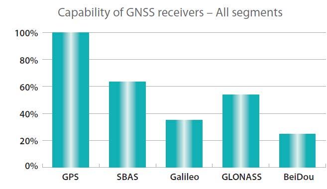 Source: GNSS Market Report - Issue 4, 2015 As