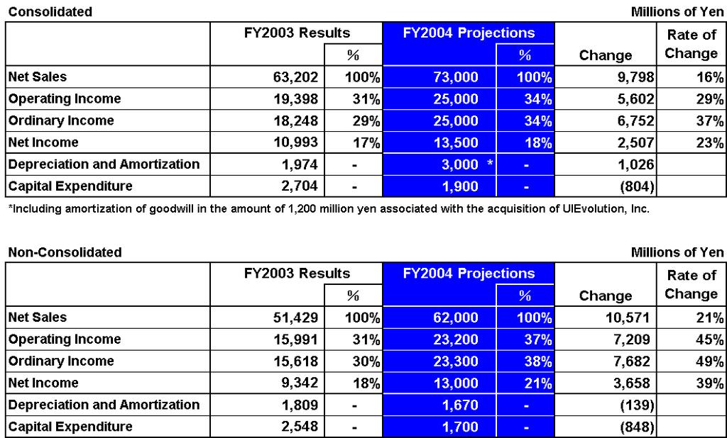 FY2004 Projections: