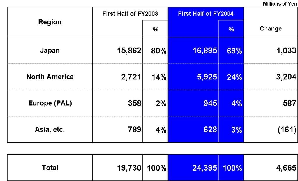 FY2004 First Half Results