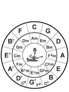 DEMYSTIFYING THE CIRCLE OF FIFTH You ve probably seen the circle of fifths pictured above (well, minus the Sokolow Music logo I put in the center), and maybe there have been attempts to explain it to