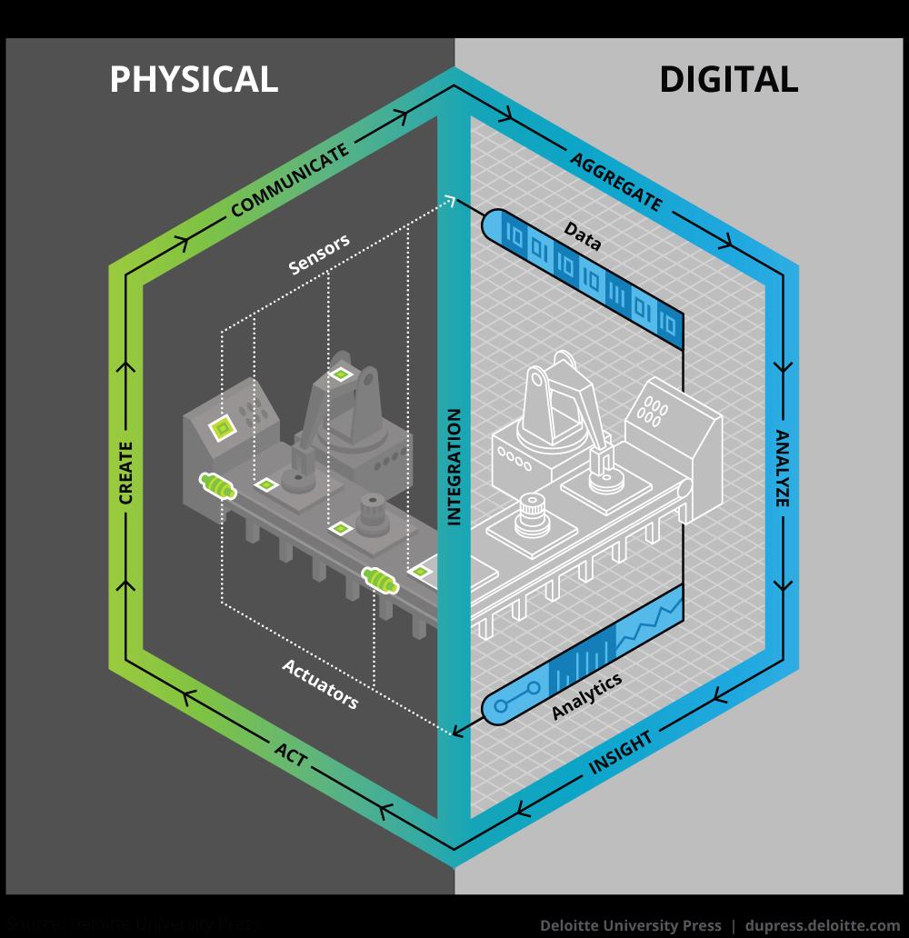 Digital Twinning, Simulation and VR/AR Digital twinning is the mapping of a physical asset to a digital platform where it can be used for various purposes.