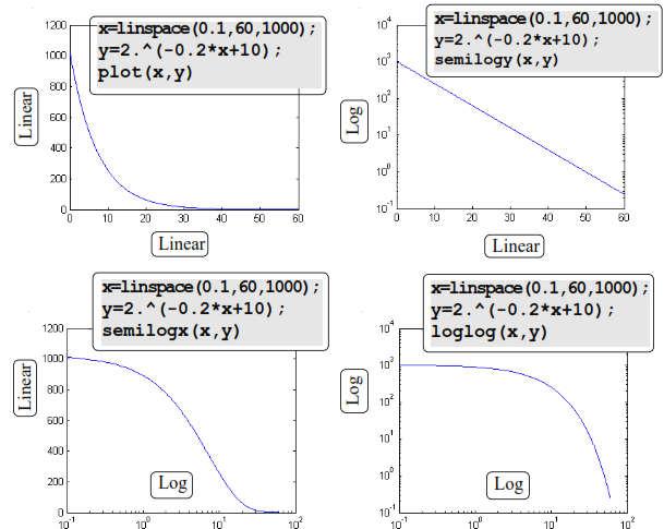 Plots With Logarithmic Axes Many science and engineering applications require plots in which