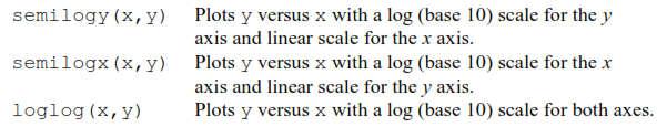 Log scales provide means for presenting data over a wide range of values.