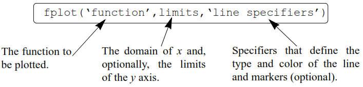 The fplot Command The fplot command plots a function with the form command has the form: y=f(x) between specified limits.
