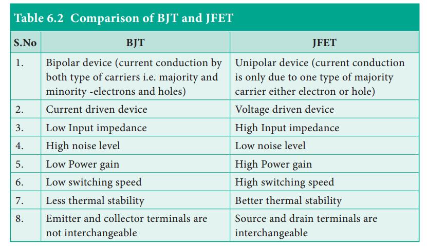 3. It requires special handling during installation. Application for JFET 1. The JFET is used as a constant current source. 2. It is used as buffer amplifier. 3. It is used as electronic switch. 4.