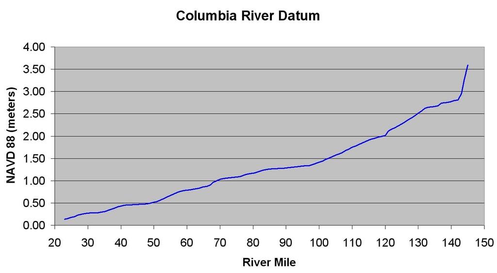 of Columbia River Datum and is in the final process of establishing the relationship between CRD and NAVD 88. Skamokawa Gauge Wauna Gauge Longview Gauge St.