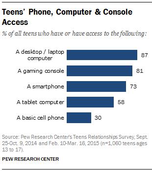 The Power of the Internet 90% of USA (all ages) uses internet daily 92% of teens report going online daily
