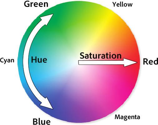 For example, instead of changing hue and saturation in your original image, you can create a Hue & Saturation adjustment layer. The adjustments are stored in the adjustment layer.