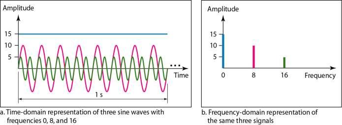 Frequency Domain The frequency domain is more compact and useful when we are dealing with more than one sine wave.