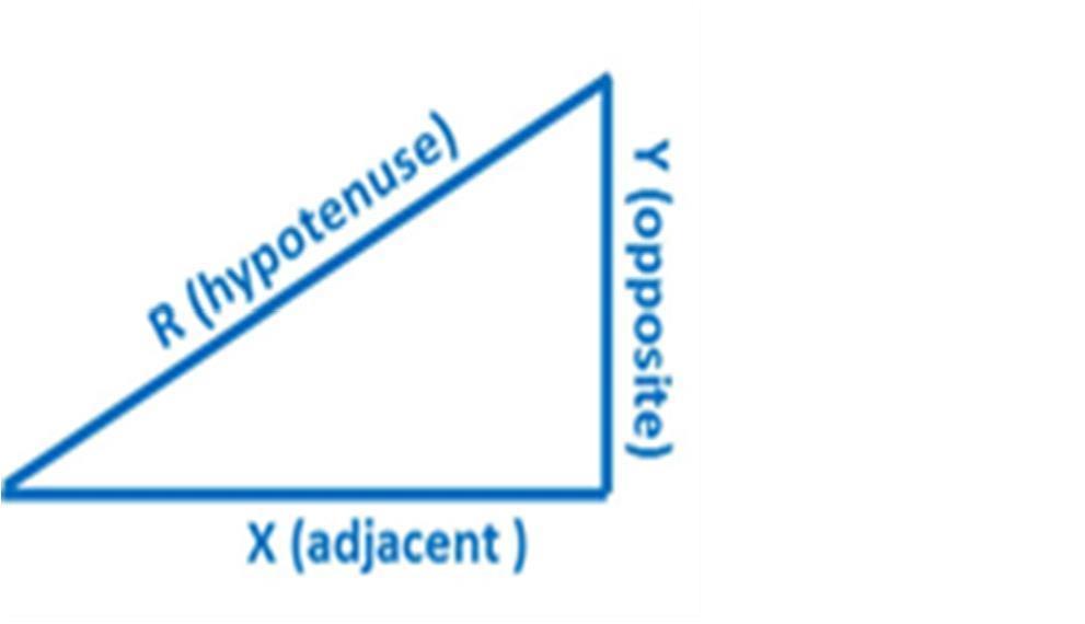 There are three trigonometric functions that can be used to calculate the angle Ɵ between X and R and between Y and R.