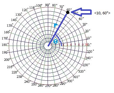 E5C08 (D) What coordinate system is often used to display the phase angle of a