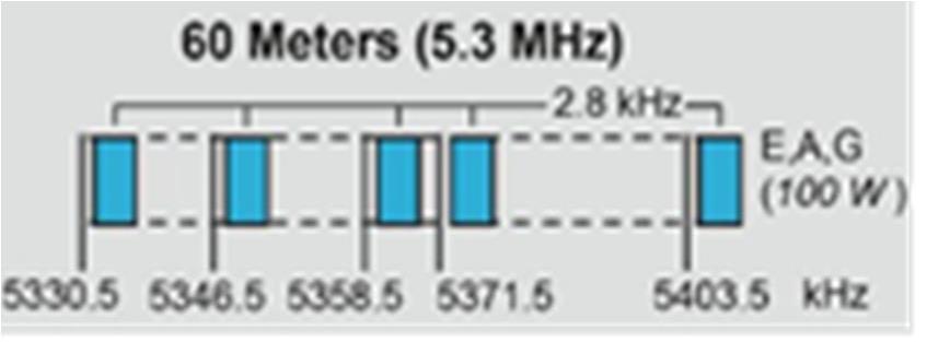 E1A05 (C) [97.313] What is the maximum power output permitted on the 60 meter band? 100 watts PEP effective radiated power relative to the gain of a halfwave dipole E1A06 (B) [97.