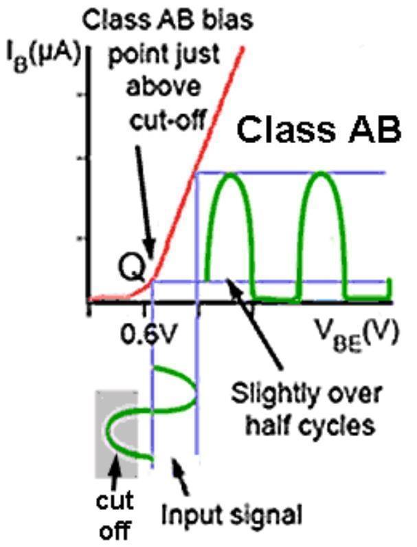 E7B01 (A) For what portion of a signal cycle does a Class AB