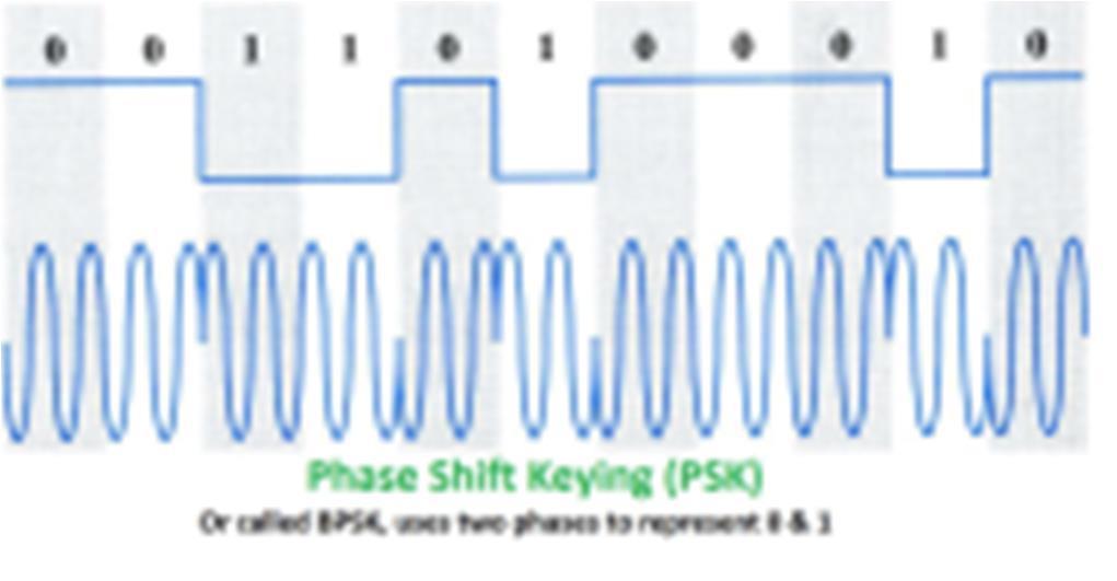 E8C03 (A) When performing phase shift keying, why is it advantageous to shift phase precisely at the zero