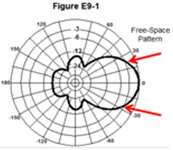 Element 9 Sub-Element B E9B01 (B) In the antenna radiation pattern shown in Figure E9-1, what is the 3 db