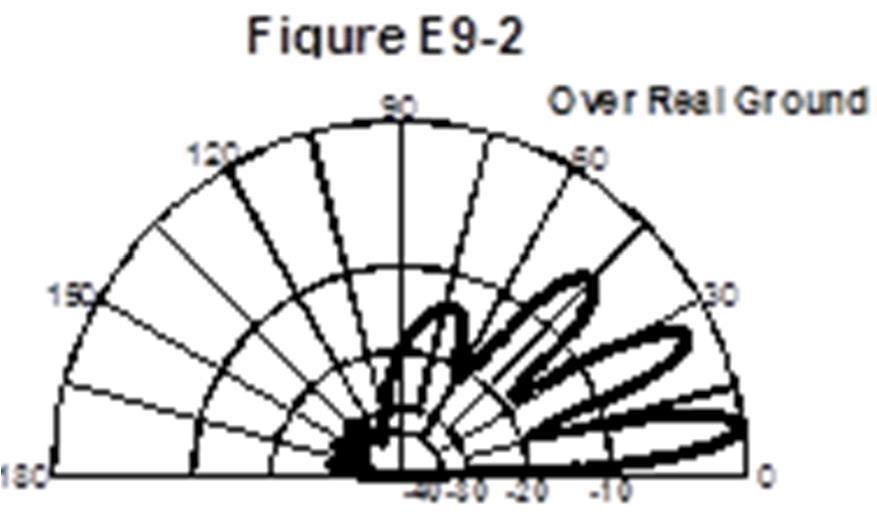 E9B15 (B) What is the front-to-back ratio of the radiation pattern shown in Figure E9-2?