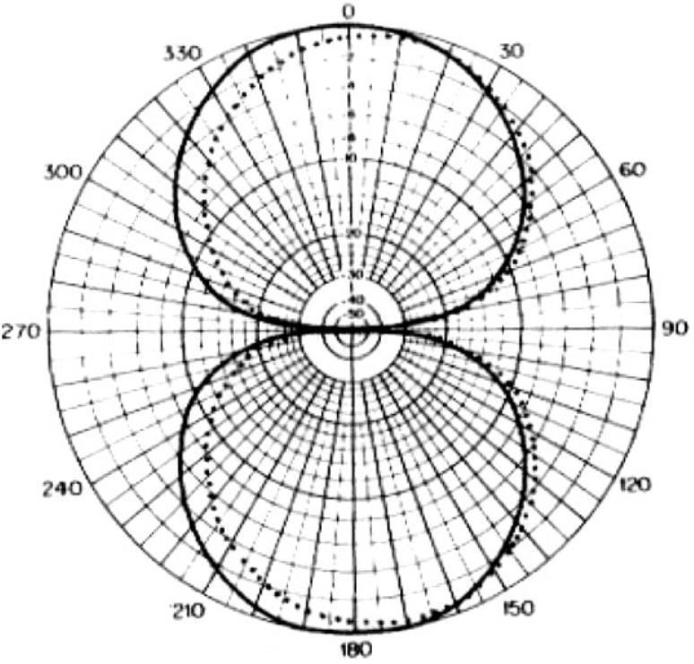 E9C03 (C) What is the radiation pattern of two 1/4 wavelength vertical antennas spaced