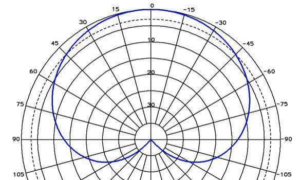 E9H11 (B) What characteristic of a cardioid pattern
