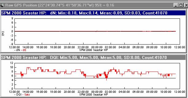 Between 23:00 and 03:00 scintillations result in the GPS receiver loosing lock on some satellites.