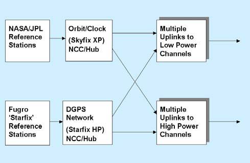 Figure 11: Independent DGPS network and orbit/clock Services Figure 12: Possible mobile setup, retaining independence. Dotted lines used for maximum availability.