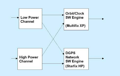Configuration for maximum independence: This configuration uses the orbit/clock solution from the Low Power Broadcast and the network carrier phase solution from the High Power broadcast or vice