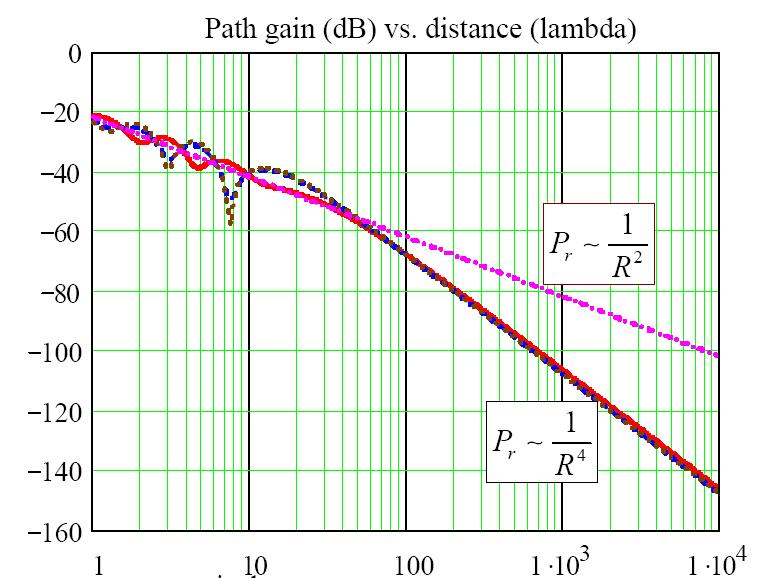 Channel Model- Plan Earth Path Loss contd.