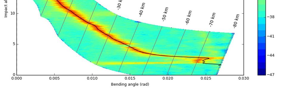 impact parameter/bending angle Grey lines indicate SLTA multiple signal components around -70 km SLTA as well as reflections on sea or