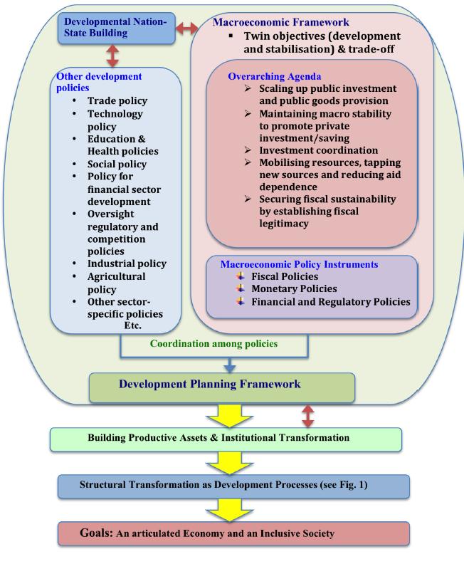 Fig.3 Macroeconomic Framework embedded in Development