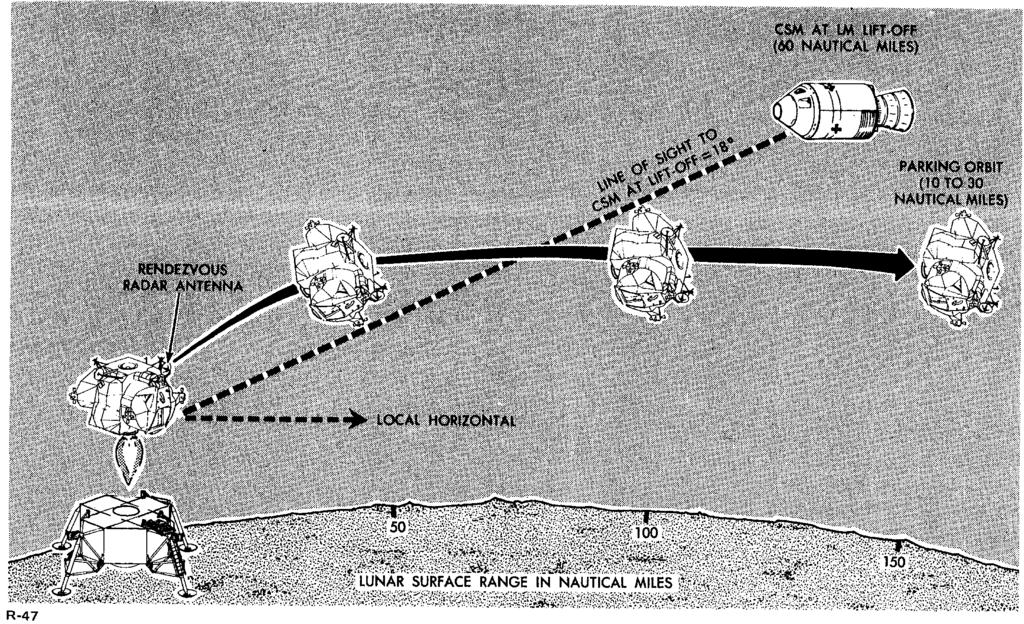 LM Powered Ascent Profile During the lunar ascent phase, the flight control portion of the GN&CS commands the ascent engine.