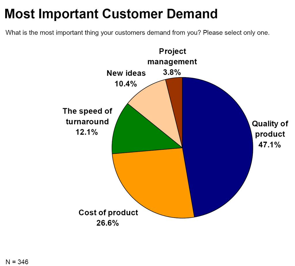 figure 01: Most Important Customer Demand Source: The World Wide Survey, March 2009.