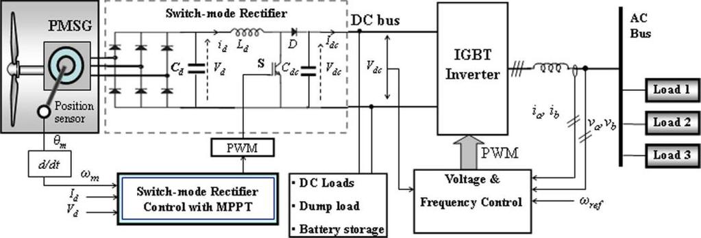 Control of Load-Side inverter. The Section 5, 6, 7 and 8 discusses on test system and waveforms/results and conclusion respectively. System Overview The Fig.