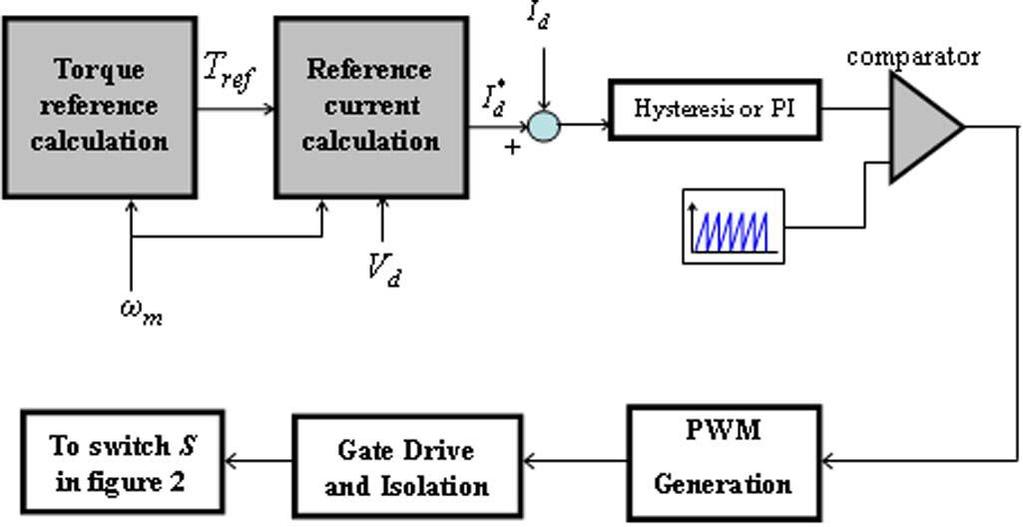 the variable-speed wind turbine and transfer the power to the load. The control algorithm includes the following steps. 1) Measure generator speed ωg. 2) Determine the reference torque (Fig.