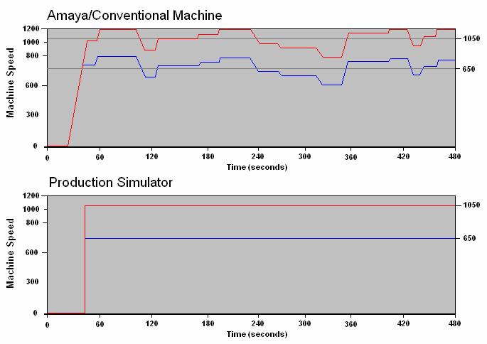 Setting the speed for both AMAYA and Conventional systems: If you set the max speed on a machine it will limit the speed to that number, however, if there are long stitches, the speed will drop below