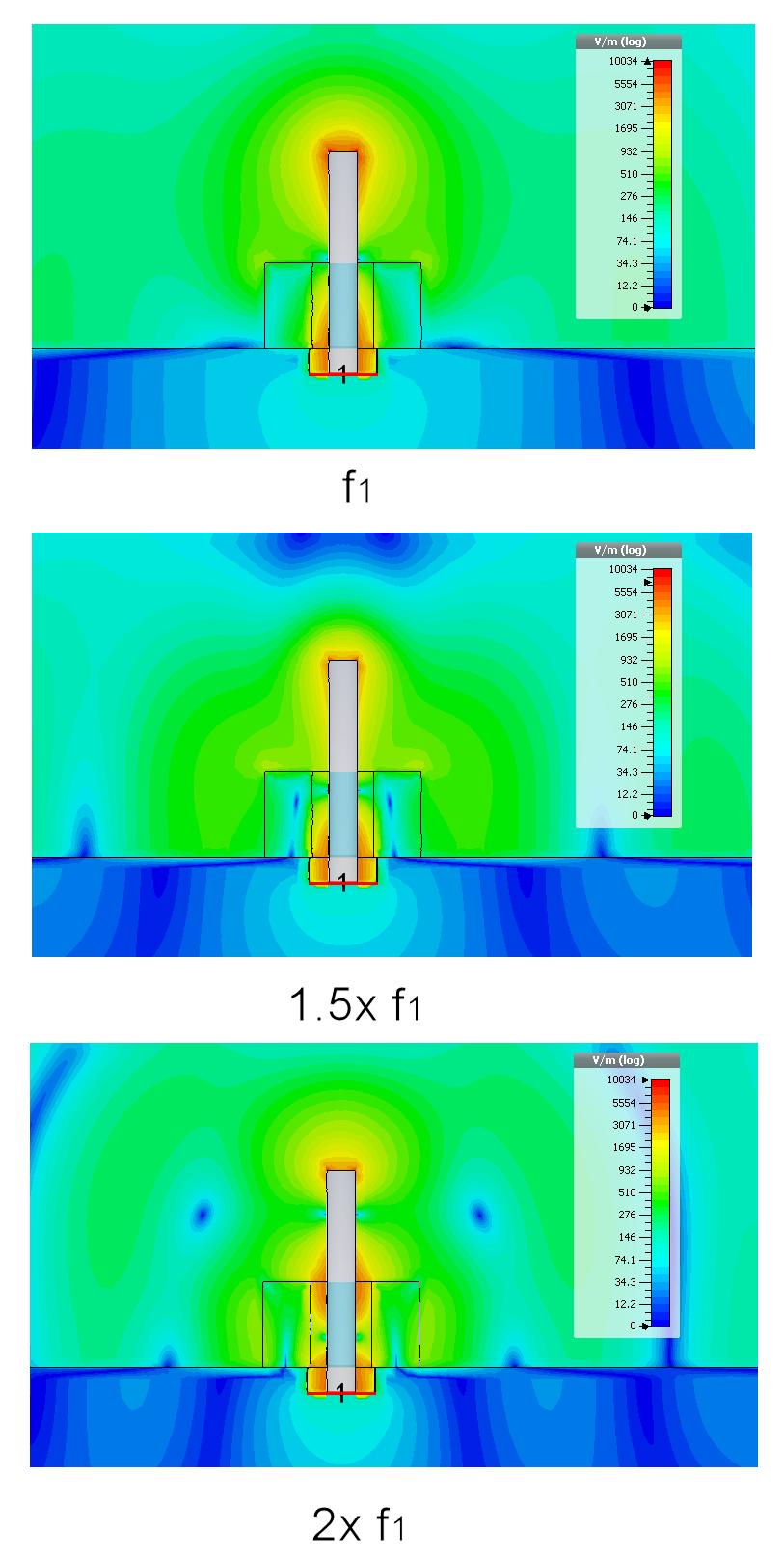 The middle resonance (f2) is achieved by the DRA effectively loading the monopole so that it achieves the current distribution of a slightly shorter monopole.