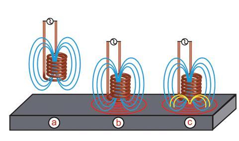 Basic Principles How Does Eddy Current Work? a Inducing a current into a coil creates a magnetic field (in blue).