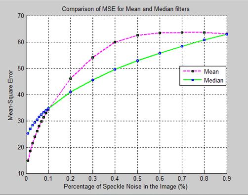 Table 1: Comparison of PSNR for mean and median filters Table 2: Comparison of MSE for